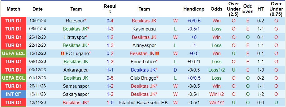 Nhận định dự đoán Besiktas vs Fatih Karagumruk, lúc 23h00 ngày 13/1/2024  - Ảnh 1