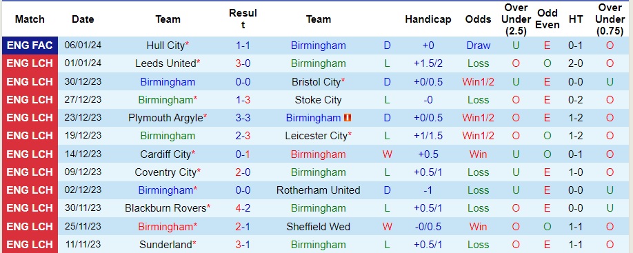 Nhận định dự đoán Birmingham vs Swansea City, lúc 22h00 ngày 13/1/2024  - Ảnh 1