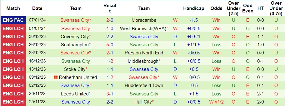 Nhận định dự đoán Birmingham vs Swansea City, lúc 22h00 ngày 13/1/2024  - Ảnh 2