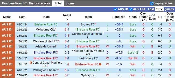 Nhận định dự đoán Brisbane Roar vs Newcastle Jets, lúc 15h45 ngày 14/1/2024 - Ảnh 1