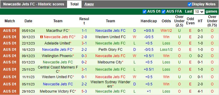 Nhận định dự đoán Brisbane Roar vs Newcastle Jets, lúc 15h45 ngày 14/1/2024 - Ảnh 2