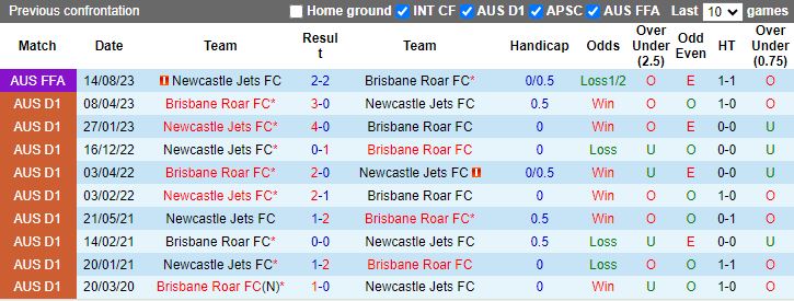 Nhận định dự đoán Brisbane Roar vs Newcastle Jets, lúc 15h45 ngày 14/1/2024 - Ảnh 3