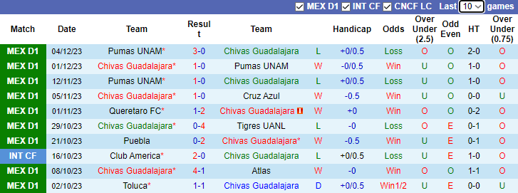 Nhận định dự đoán Chivas Guadalajara vs Santos Laguna, lúc 8h00 ngày 14/1/2024 - Ảnh 1