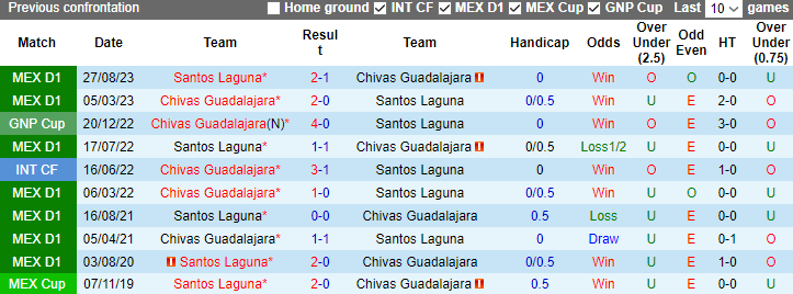 Nhận định dự đoán Chivas Guadalajara vs Santos Laguna, lúc 8h00 ngày 14/1/2024 - Ảnh 3