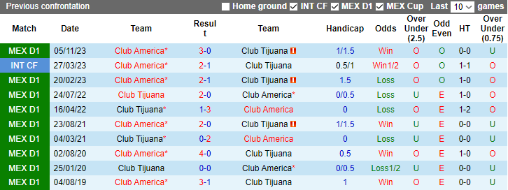 Nhận định dự đoán Club Tijuana vs Club America, lúc 10h00 ngày 14/1/2024 - Ảnh 3