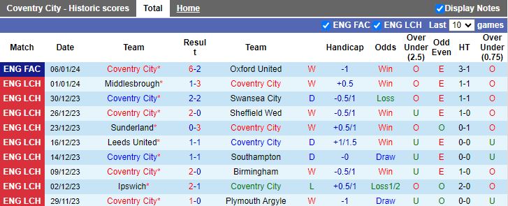 Nhận định dự đoán Coventry City vs Leicester, lúc 19h30 ngày 13/1/2024 - Ảnh 1