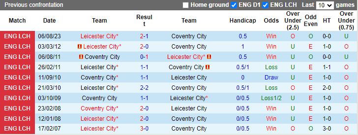 Nhận định dự đoán Coventry City vs Leicester, lúc 19h30 ngày 13/1/2024 - Ảnh 3