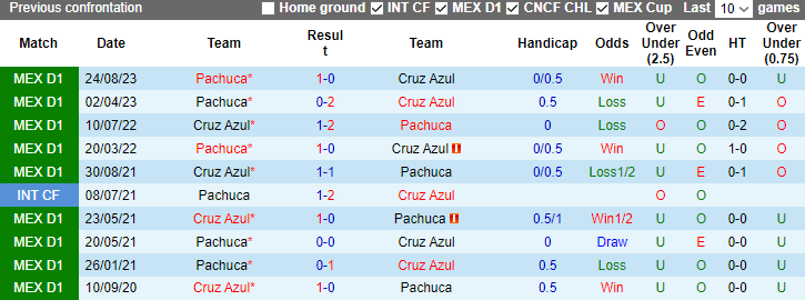 Nhận định dự đoán Cruz Azul vs Pachuca, lúc 8h00 ngày 14/1/2024 - Ảnh 3