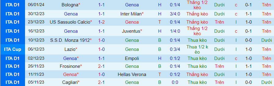 Nhận định dự đoán Genoa vs Torino, lúc 21h00 ngày 13/1/2024 - Ảnh 2