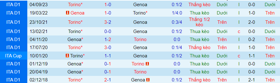 Nhận định dự đoán Genoa vs Torino, lúc 21h00 ngày 13/1/2024 - Ảnh 3