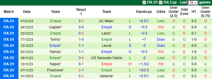 Nhận định dự đoán Hellas Verona vs Empoli, lúc 0h00 ngày 14/1/2024 - Ảnh 2