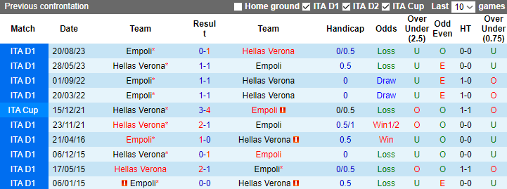 Nhận định dự đoán Hellas Verona vs Empoli, lúc 0h00 ngày 14/1/2024 - Ảnh 3