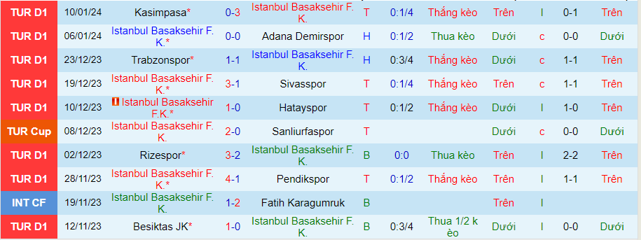 Nhận định dự đoán Istanbul Basaksehir vs Alanyaspor, lúc 20h00 ngày 13/1/2024 - Ảnh 2