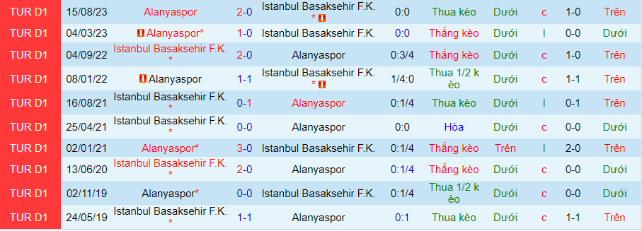 Nhận định dự đoán Istanbul Basaksehir vs Alanyaspor, lúc 20h00 ngày 13/1/2024 - Ảnh 3