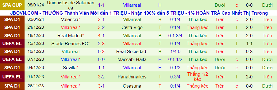 Nhận định dự đoán Las Palmas vs Villarreal, lúc 20h00 ngày 13/1/2024 - Ảnh 1
