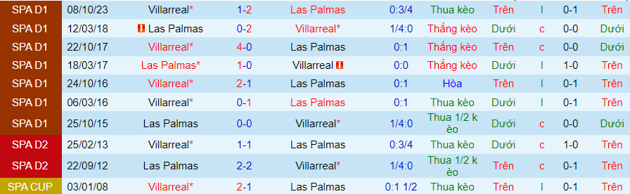 Nhận định dự đoán Las Palmas vs Villarreal, lúc 20h00 ngày 13/1/2024 - Ảnh 3