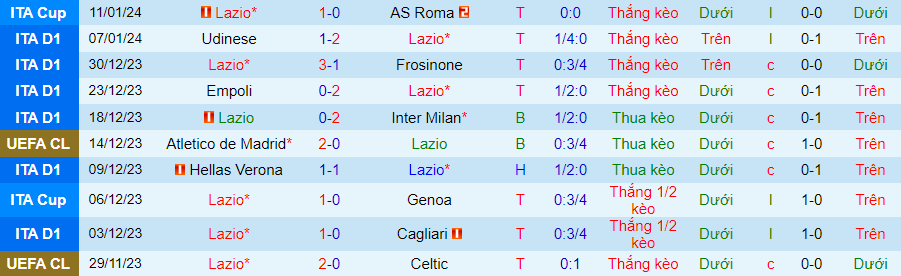 Nhận định dự đoán Lazio vs Lecce, lúc 18h30 ngày 14/1/2024 - Ảnh 2