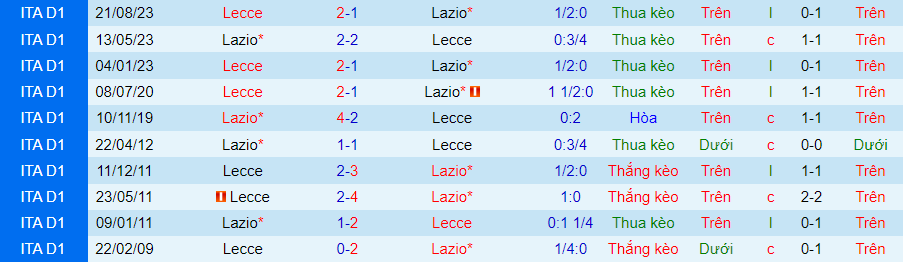 Nhận định dự đoán Lazio vs Lecce, lúc 18h30 ngày 14/1/2024 - Ảnh 3