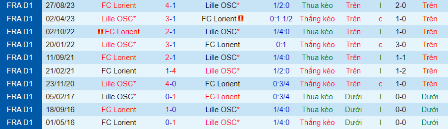 Nhận định dự đoán Lille vs Lorient, lúc 19h00 ngày 14/1/2024 - Ảnh 3