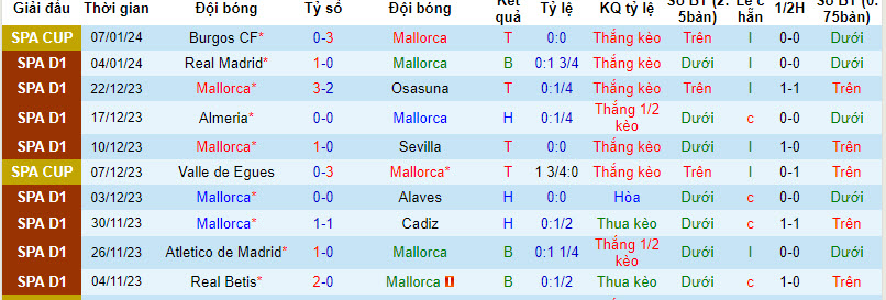 Nhận định dự đoán Mallorca vs Celta Vigo, lúc 22h15 ngày 13/1/2024  - Ảnh 1