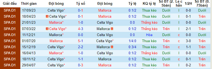 Nhận định dự đoán Mallorca vs Celta Vigo, lúc 22h15 ngày 13/1/2024  - Ảnh 3