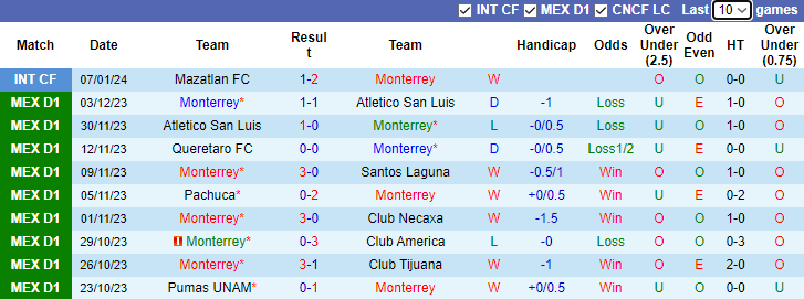 Nhận định dự đoán Monterrey vs Puebla, lúc 10h00 ngày 14/1/2024 - Ảnh 1