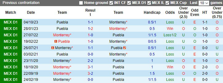 Nhận định dự đoán Monterrey vs Puebla, lúc 10h00 ngày 14/1/2024 - Ảnh 3