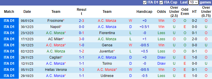 Nhận định dự đoán Monza vs Inter Milan, lúc 2h45 ngày 14/1/2024 - Ảnh 1