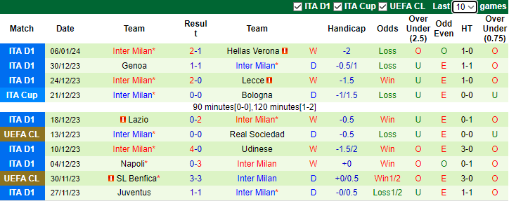 Nhận định dự đoán Monza vs Inter Milan, lúc 2h45 ngày 14/1/2024 - Ảnh 2