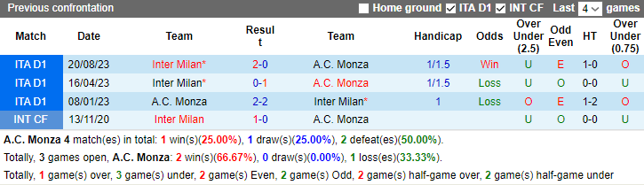 Nhận định dự đoán Monza vs Inter Milan, lúc 2h45 ngày 14/1/2024 - Ảnh 3