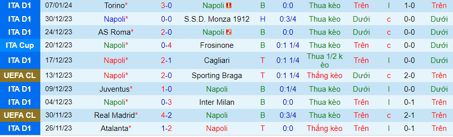 Nhận định dự đoán Napoli vs Salernitana, lúc 21h00 ngày 13/1/2024 - Ảnh 2