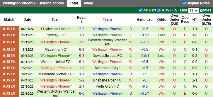 Nhận định dự đoán Perth Glory vs Wellington Phoenix, lúc 15h45 ngày 14/1/2024 - Ảnh 2