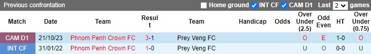 Nhận định dự đoán Prey Veng vs Phnom Penh Crown, lúc 15h45 ngày 14/1/2024 - Ảnh 3