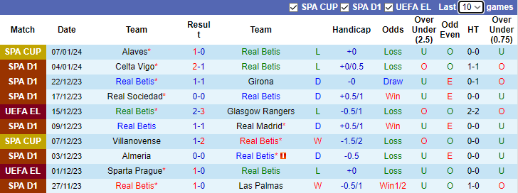 Nhận định dự đoán Real Betis vs Granada, lúc 3h00 ngày 14/1/2024 - Ảnh 1