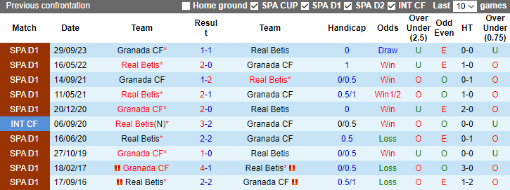 Nhận định dự đoán Real Betis vs Granada, lúc 3h00 ngày 14/1/2024 - Ảnh 3