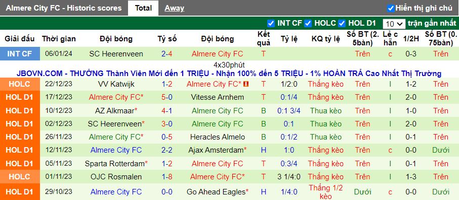 Nhận định dự đoán Volendam vs Almere City, lúc 18h15 ngày 14/1/2024 - Ảnh 2