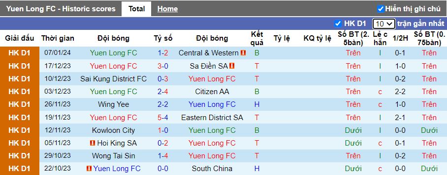 Nhận định dự đoán Yuen Long vs Wong Tai Sin, lúc 14h30 ngày 14/1/2024 - Ảnh 1