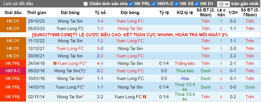 Nhận định dự đoán Yuen Long vs Wong Tai Sin, lúc 14h30 ngày 14/1/2024 - Ảnh 3