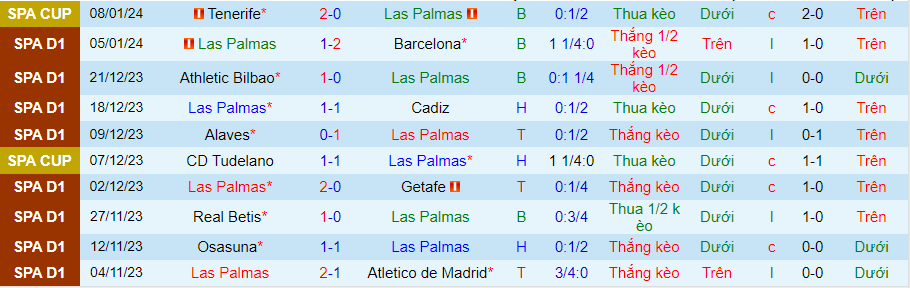 Soi kèo nhà cái Las Palmas vs Villarreal, 20h00 ngày 13/1 - Ảnh 3