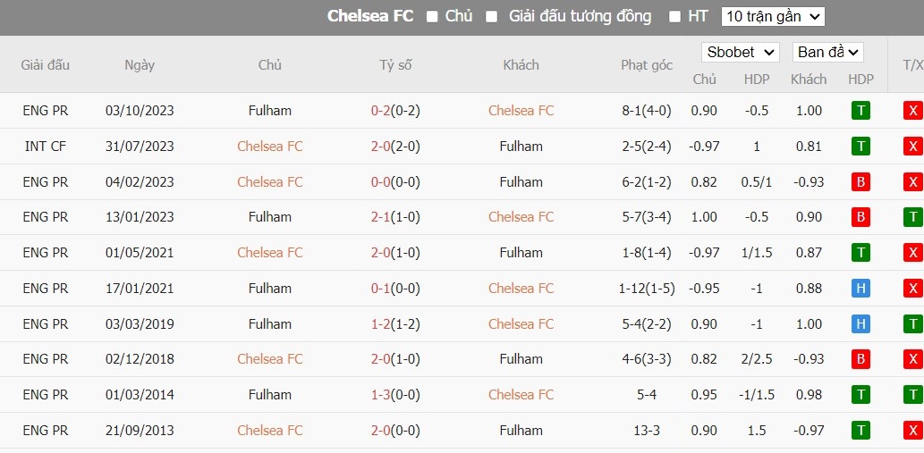 Soi kèo phạt góc Chelsea vs Fulham, 19h30 ngày 13/01 - Ảnh 6