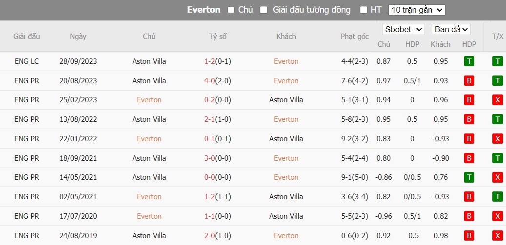 Soi kèo phạt góc Everton vs Aston Villa, 21h ngày 14/01 - Ảnh 6