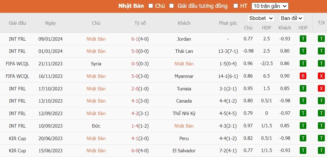 Soi kèo phạt góc Nhật Bản vs Việt Nam, 18h30 ngày 14/01 - Ảnh 2