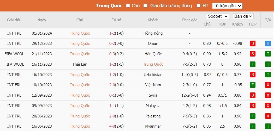 Soi kèo phạt góc Trung Quốc vs Tajikistan, 21h30 ngày 13/01 - Ảnh 2