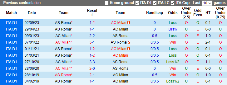 Nhận định, dự đoán AC Milan vs AS Roma, lúc 2h45 ngày 15/1/2024 - Ảnh 3