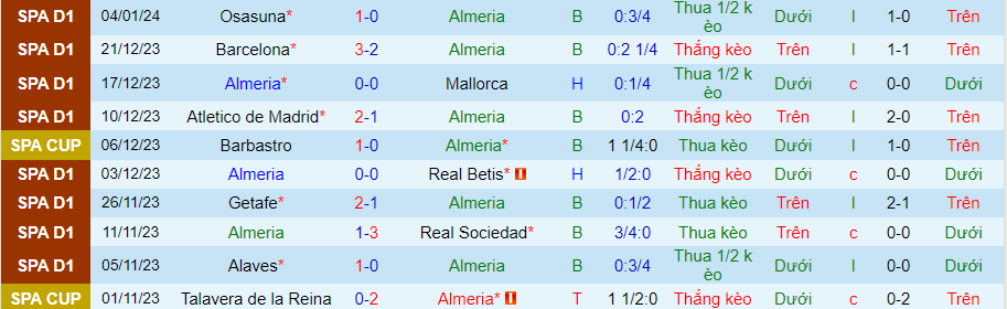 Nhận định dự đoán Almeria vs Girona, lúc 20h00 ngày 14/1/2024 - Ảnh 2