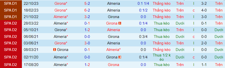 Nhận định dự đoán Almeria vs Girona, lúc 20h00 ngày 14/1/2024 - Ảnh 3
