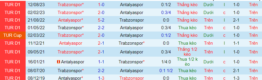 Nhận định dự đoán Antalyaspor vs Trabzonspor, lúc 20h00 ngày 14/1/2024 - Ảnh 3