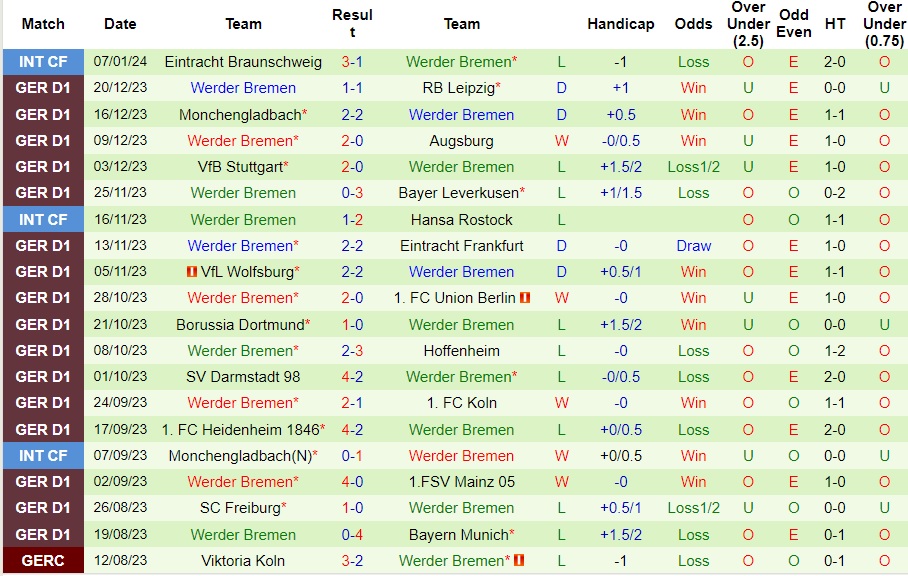 Nhận định dự đoán Bochum vs Werder Bremen, lúc 21h30 ngày 14/1/2024  - Ảnh 2