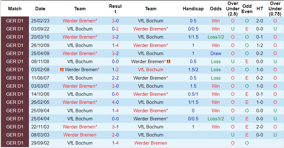 Nhận định dự đoán Bochum vs Werder Bremen, lúc 21h30 ngày 14/1/2024  - Ảnh 3