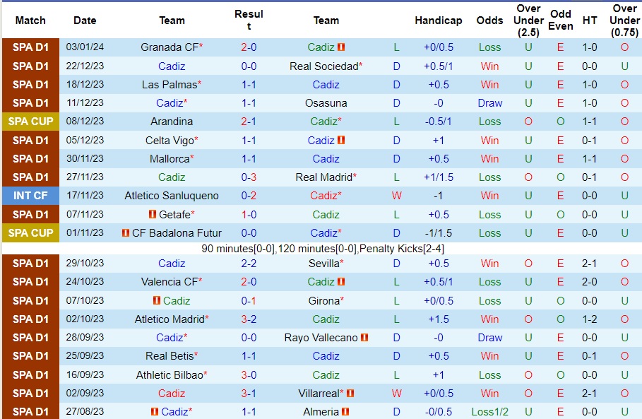 Nhận định dự đoán Cadiz vs Valencia, lúc 22h15 ngày 14/1/2024  - Ảnh 1